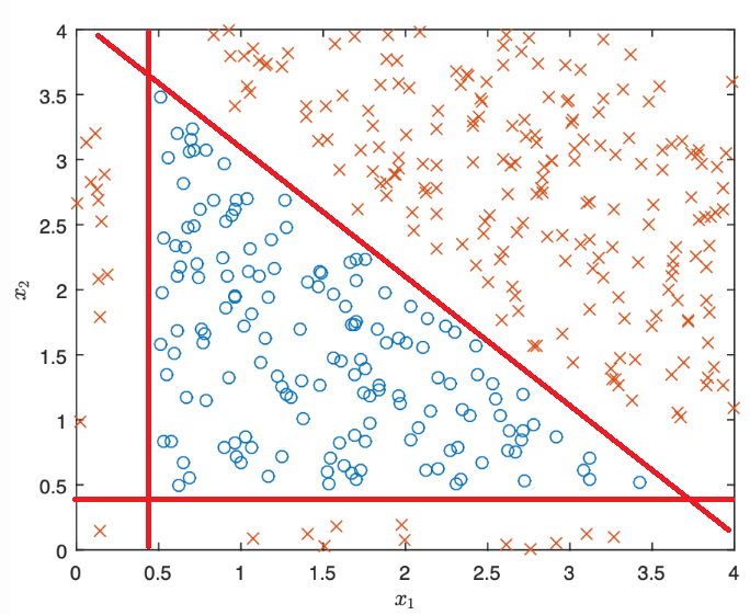 Decision Boundary