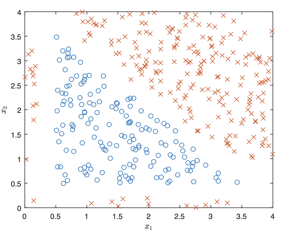 Scatter plot of the dataset